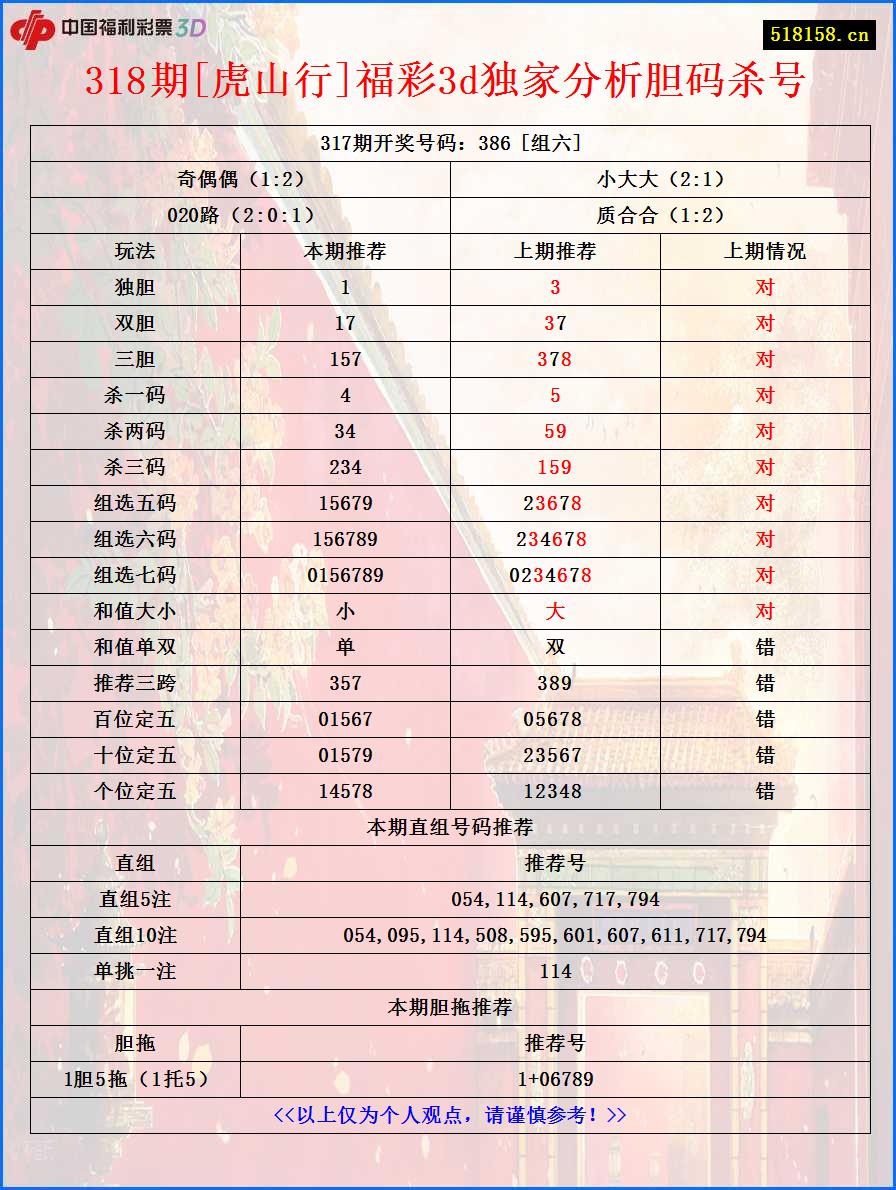 318期[虎山行]福彩3d独家分析胆码杀号