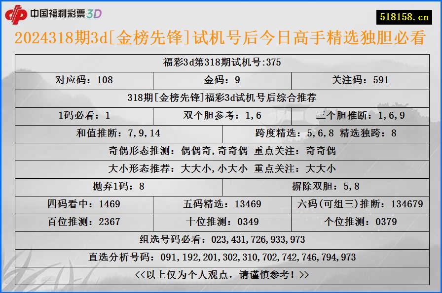 2024318期3d[金榜先锋]试机号后今日高手精选独胆必看