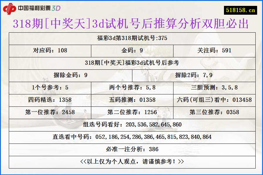 318期[中奖天]3d试机号后推算分析双胆必出