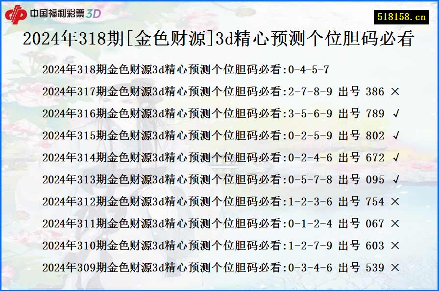 2024年318期[金色财源]3d精心预测个位胆码必看