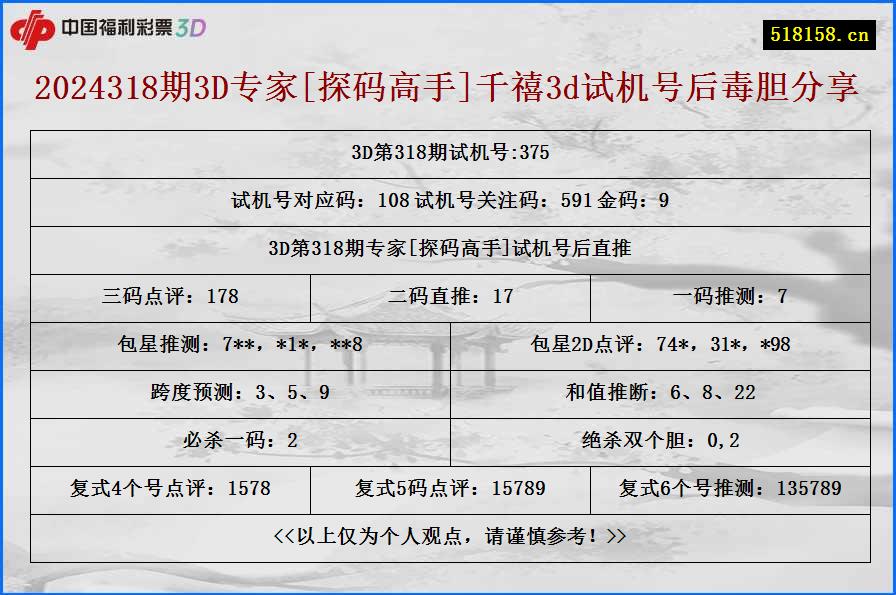 2024318期3D专家[探码高手]千禧3d试机号后毒胆分享