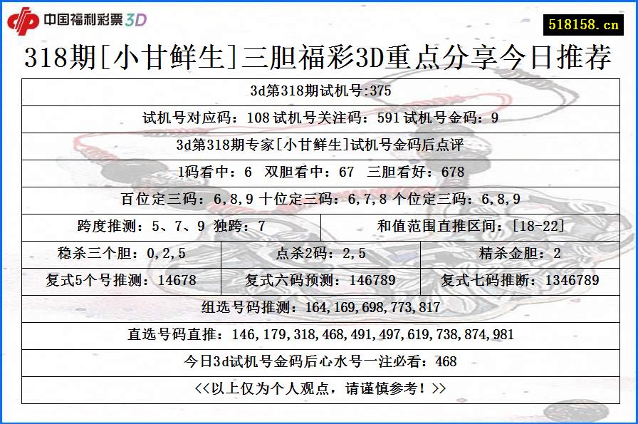 318期[小甘鲜生]三胆福彩3D重点分享今日推荐