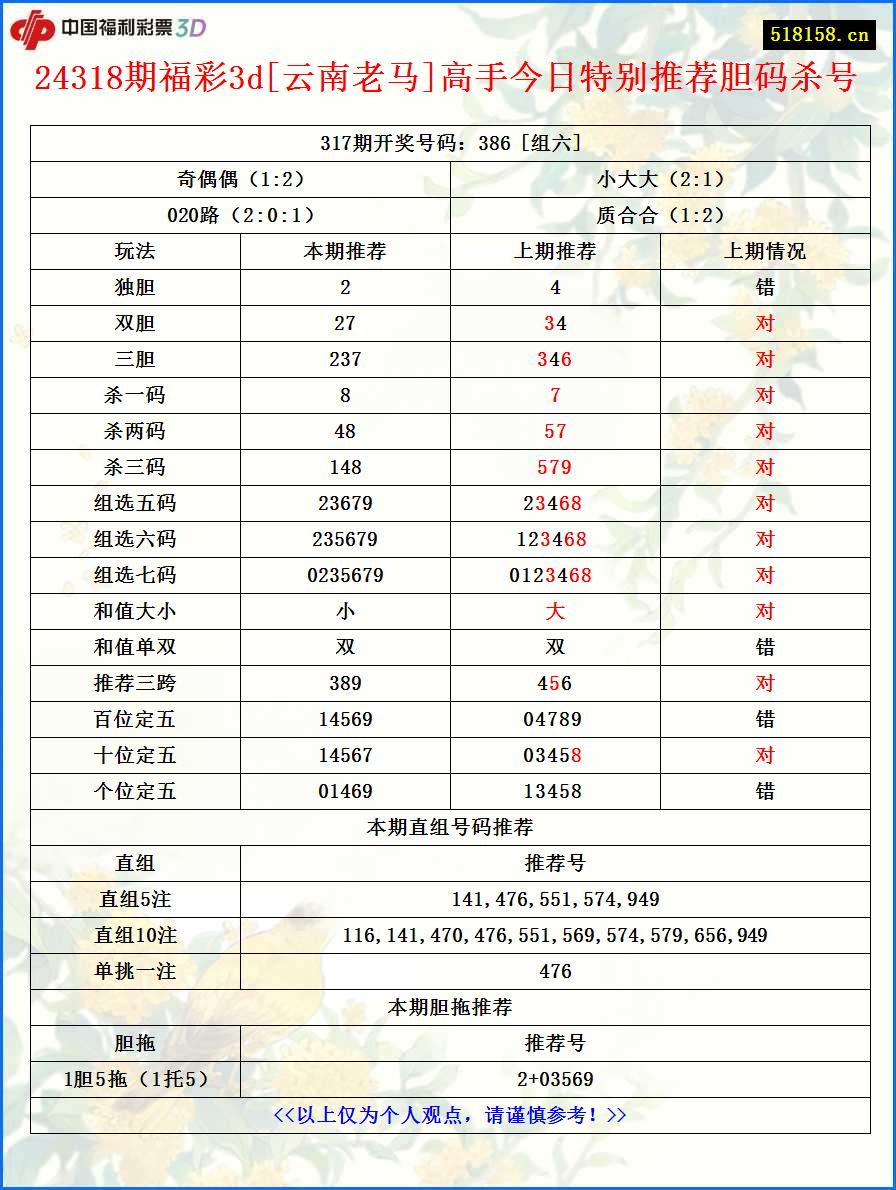 24318期福彩3d[云南老马]高手今日特别推荐胆码杀号