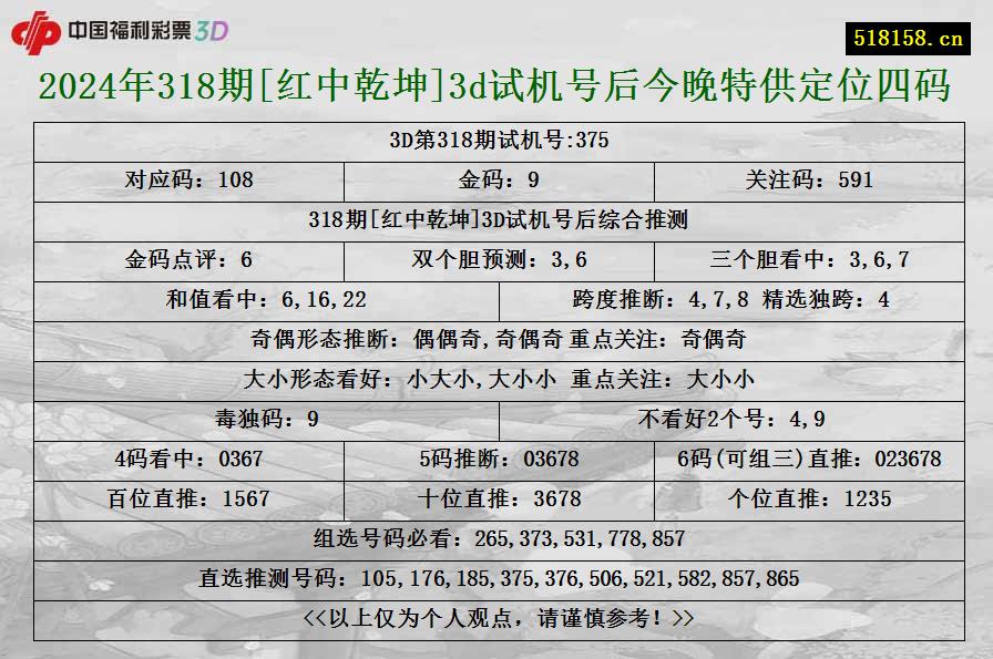 2024年318期[红中乾坤]3d试机号后今晚特供定位四码