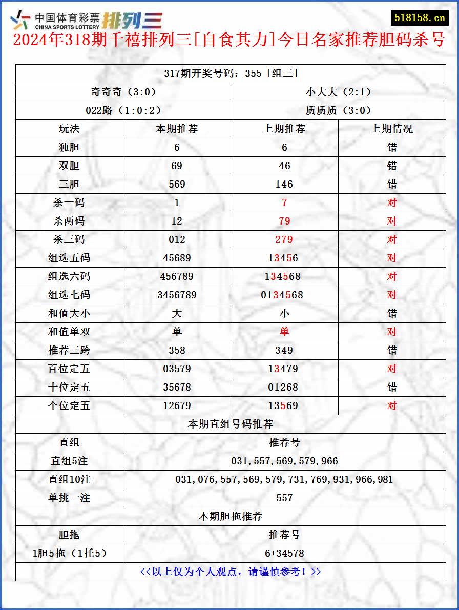 2024年318期千禧排列三[自食其力]今日名家推荐胆码杀号