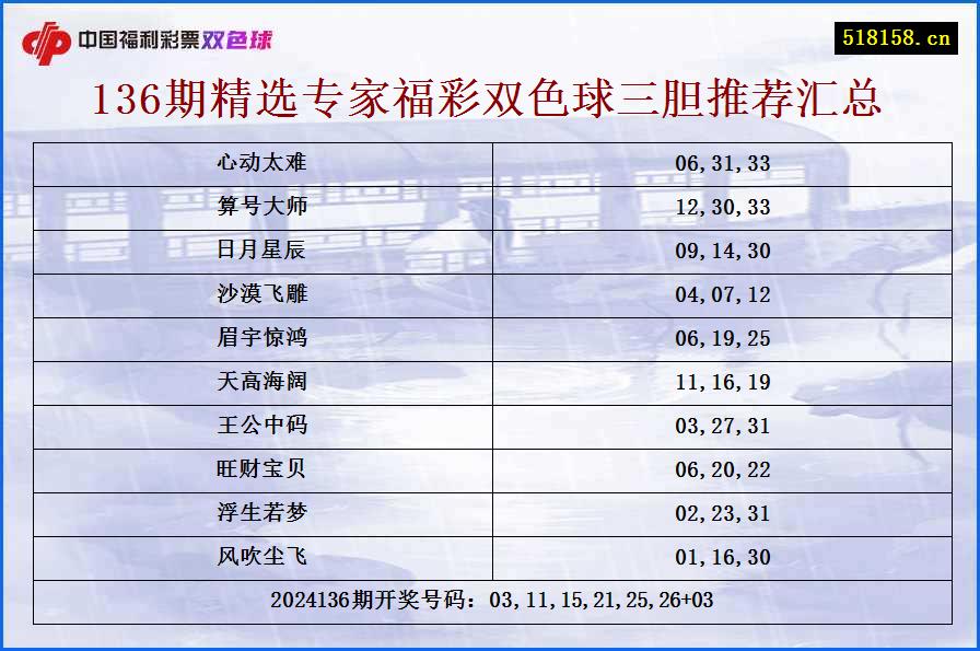 136期精选专家福彩双色球三胆推荐汇总