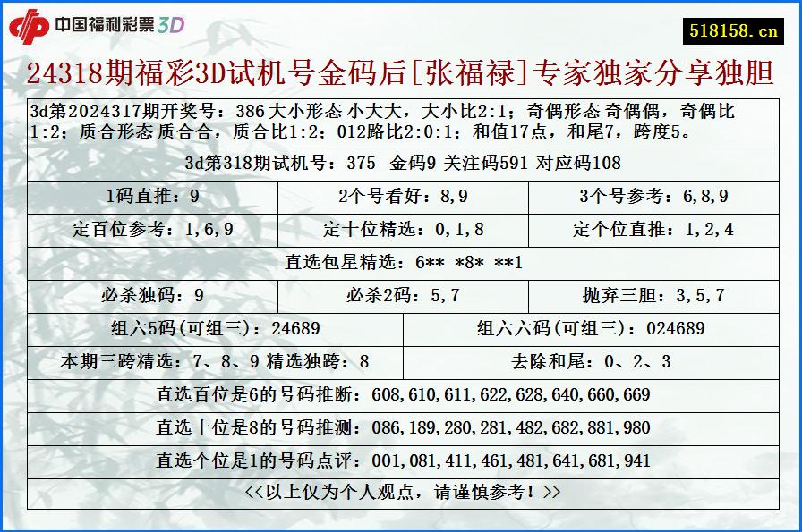 24318期福彩3D试机号金码后[张福禄]专家独家分享独胆