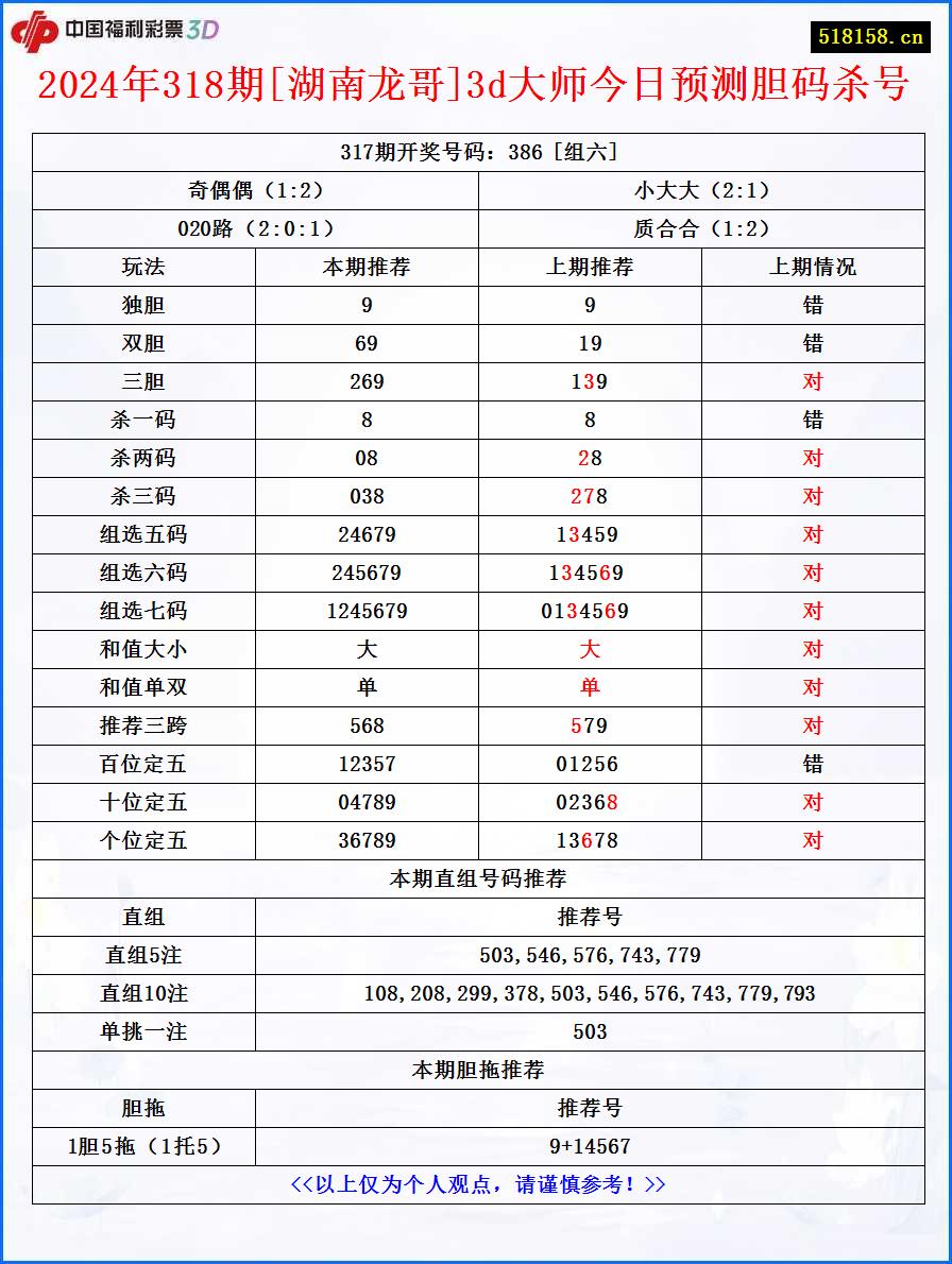 2024年318期[湖南龙哥]3d大师今日预测胆码杀号