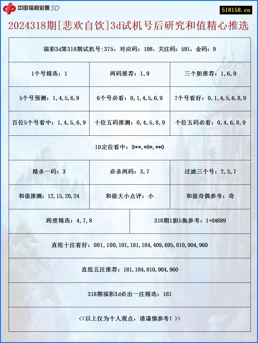 2024318期[悲欢自饮]3d试机号后研究和值精心推选