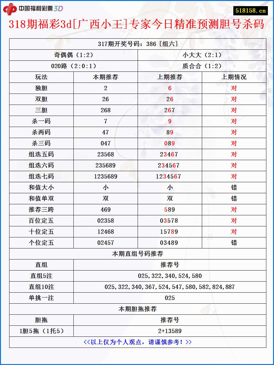 318期福彩3d[广西小王]专家今日精准预测胆号杀码