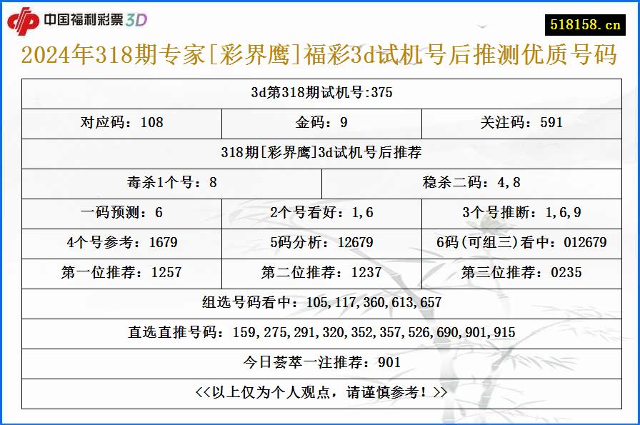 2024年318期专家[彩界鹰]福彩3d试机号后推测优质号码