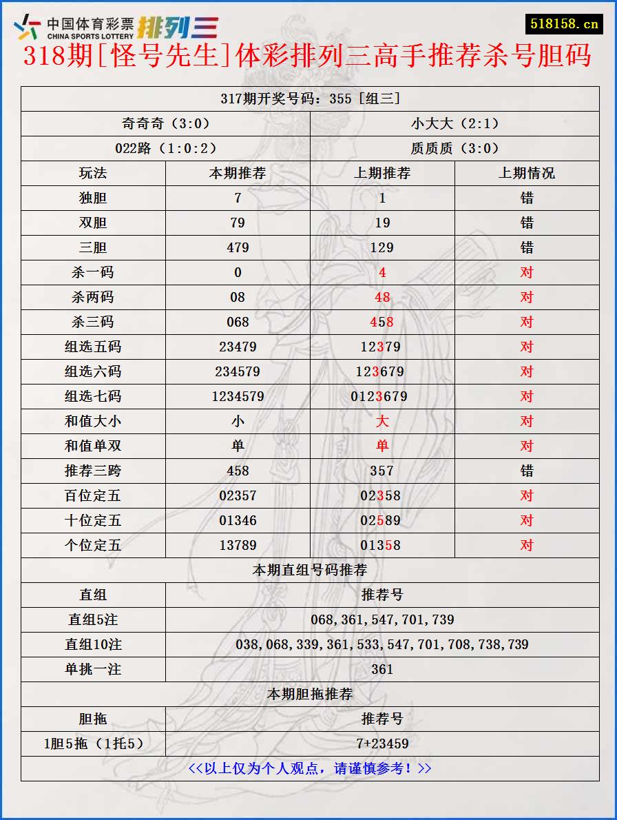 318期[怪号先生]体彩排列三高手推荐杀号胆码