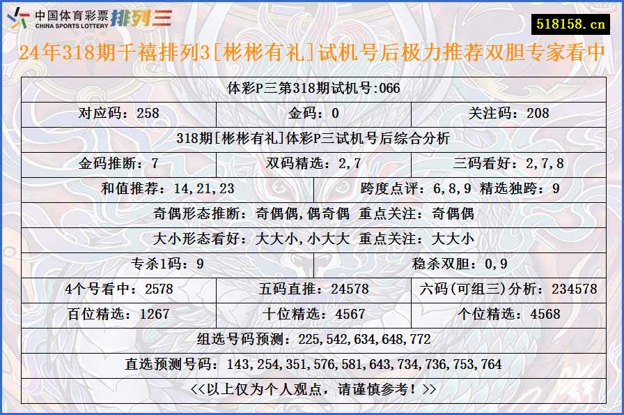 24年318期千禧排列3[彬彬有礼]试机号后极力推荐双胆专家看中