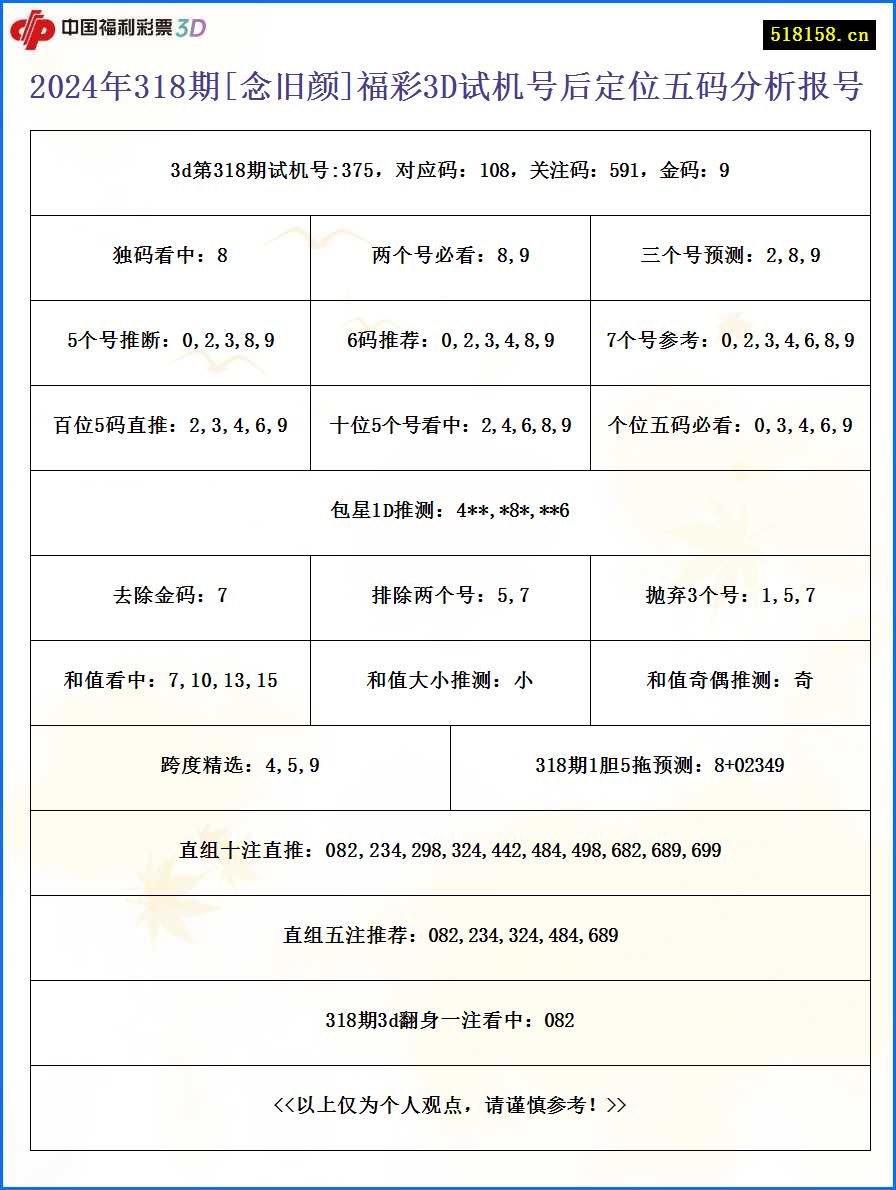 2024年318期[念旧颜]福彩3D试机号后定位五码分析报号