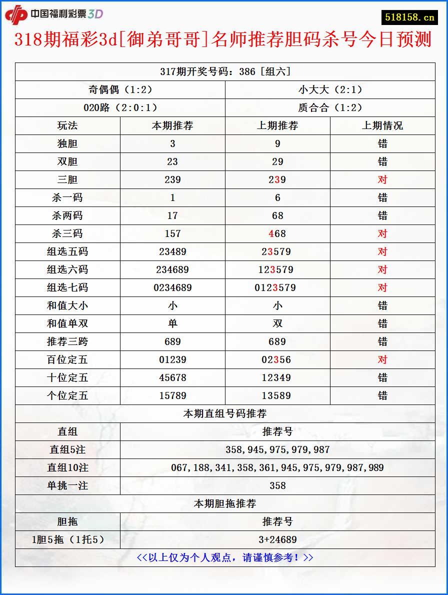 318期福彩3d[御弟哥哥]名师推荐胆码杀号今日预测