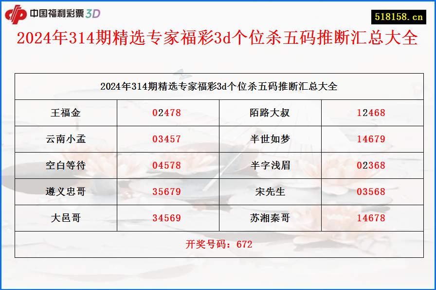 2024年314期精选专家福彩3d个位杀五码推断汇总大全