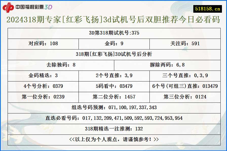 2024318期专家[红彩飞扬]3d试机号后双胆推荐今日必看码