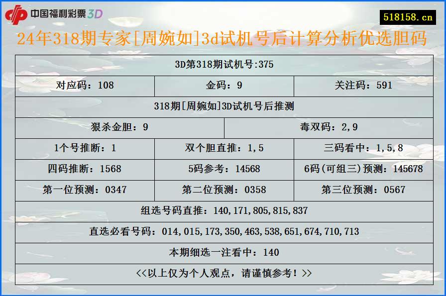 24年318期专家[周婉如]3d试机号后计算分析优选胆码