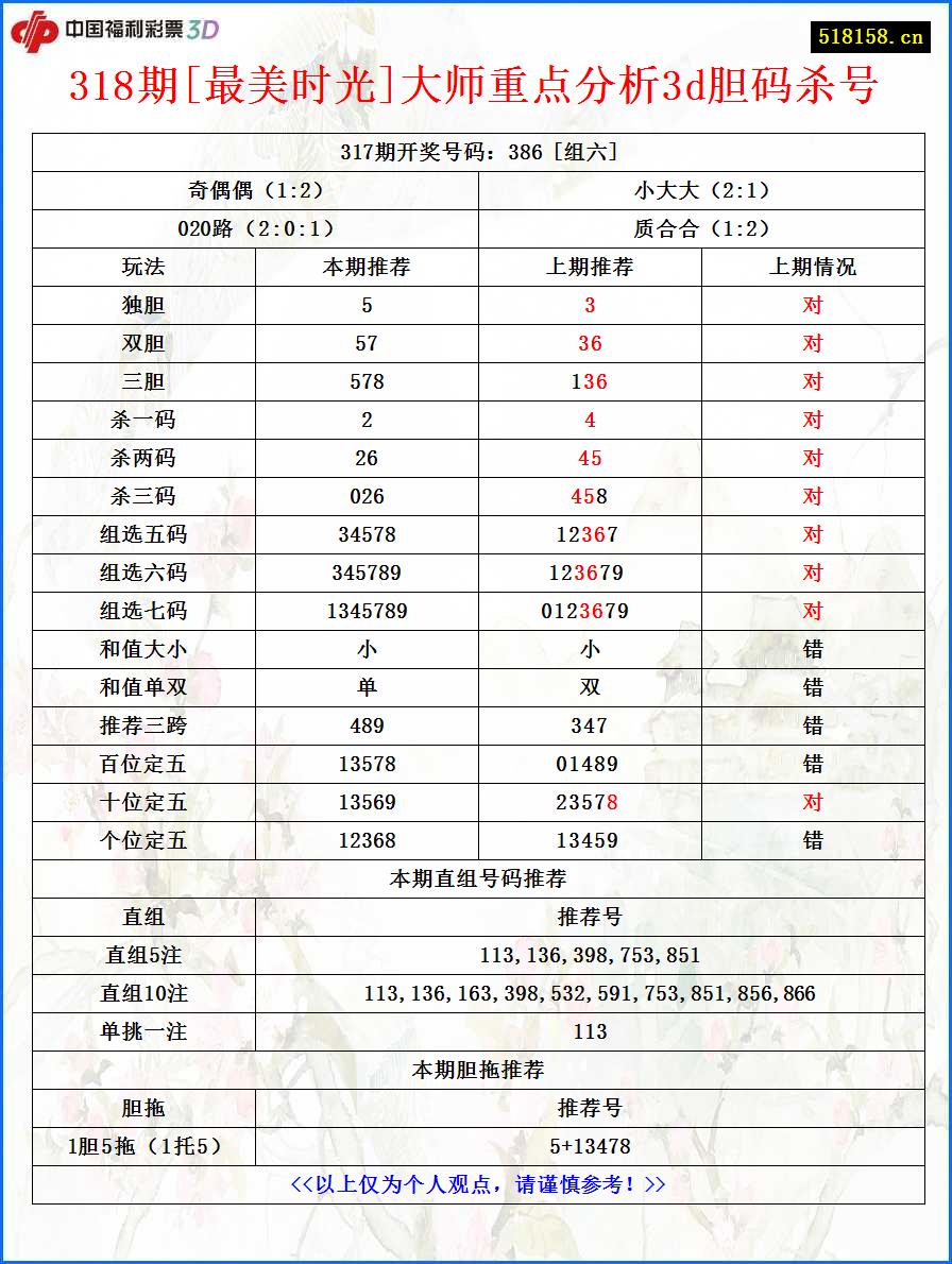 318期[最美时光]大师重点分析3d胆码杀号