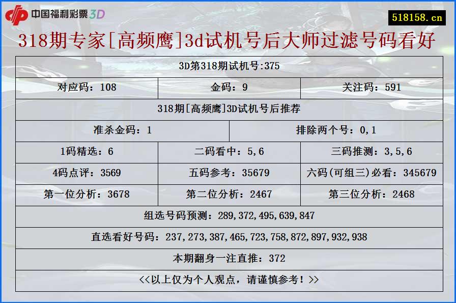 318期专家[高频鹰]3d试机号后大师过滤号码看好