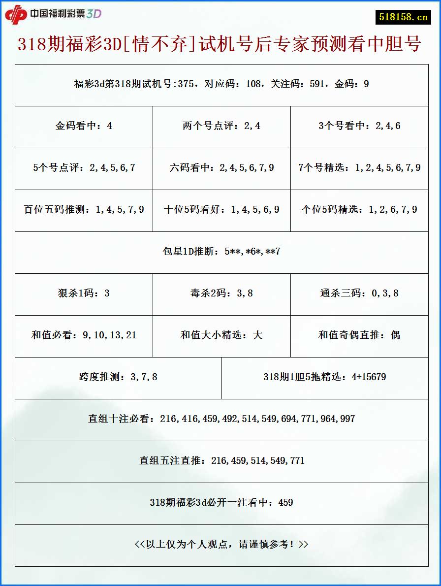 318期福彩3D[情不弃]试机号后专家预测看中胆号