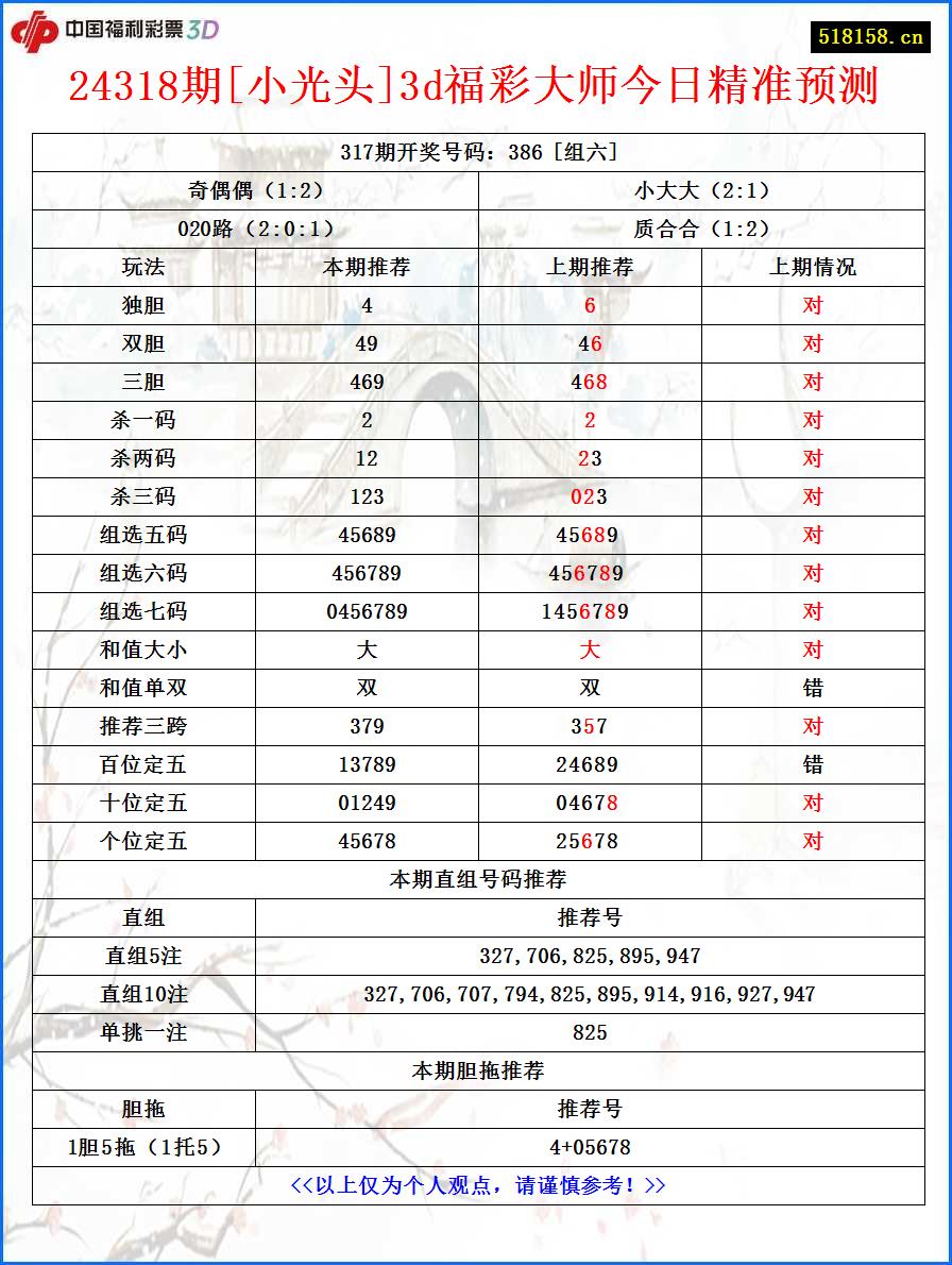 24318期[小光头]3d福彩大师今日精准预测