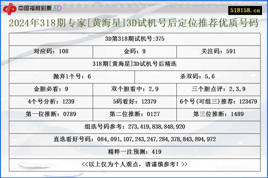 2024年318期专家[黄海星]3D试机号后定位推荐优质号码