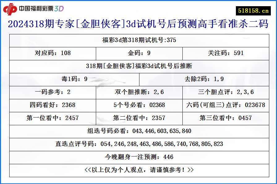 2024318期专家[金胆侠客]3d试机号后预测高手看准杀二码