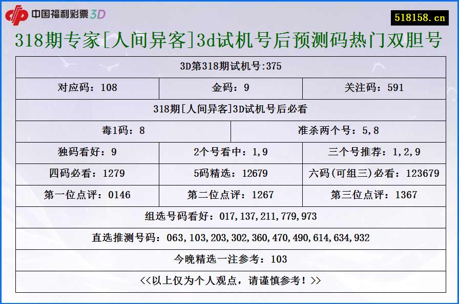 318期专家[人间异客]3d试机号后预测码热门双胆号