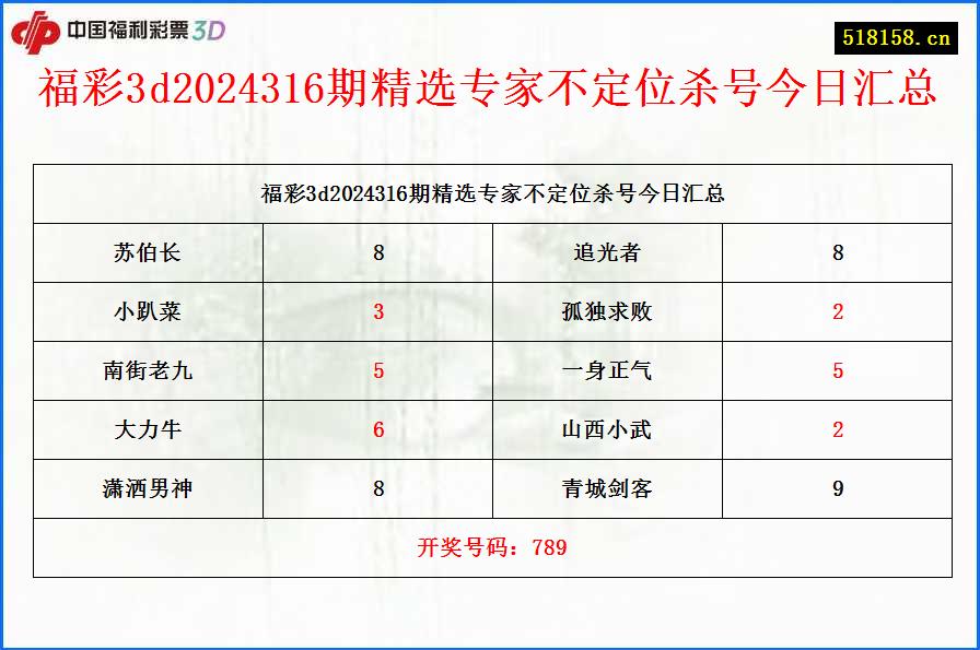 福彩3d2024316期精选专家不定位杀号今日汇总