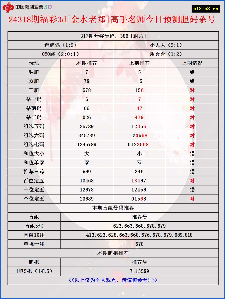 24318期福彩3d[金水老郑]高手名师今日预测胆码杀号