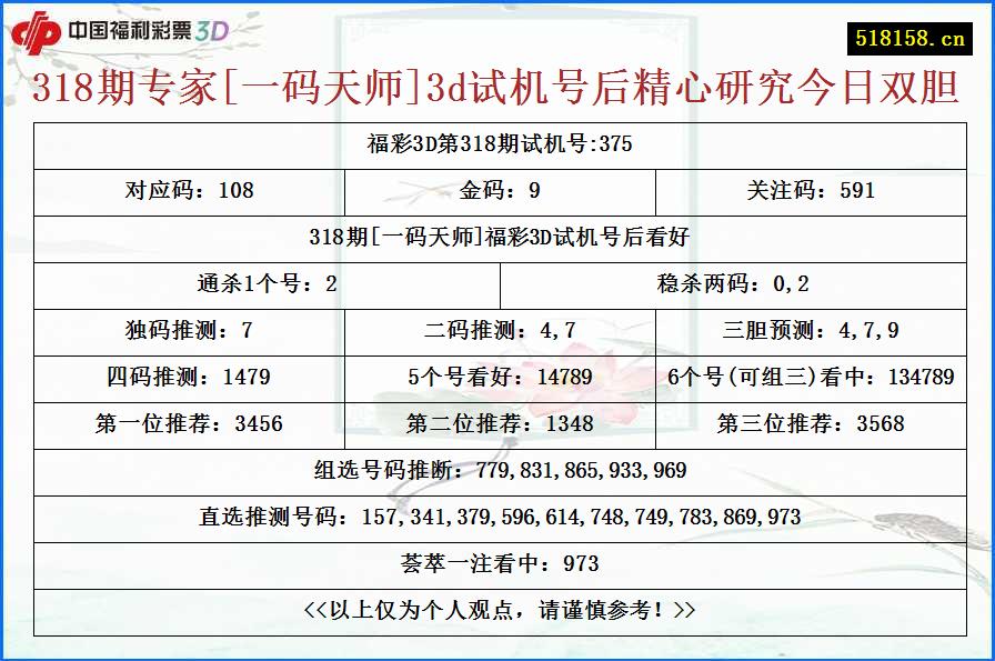 318期专家[一码天师]3d试机号后精心研究今日双胆