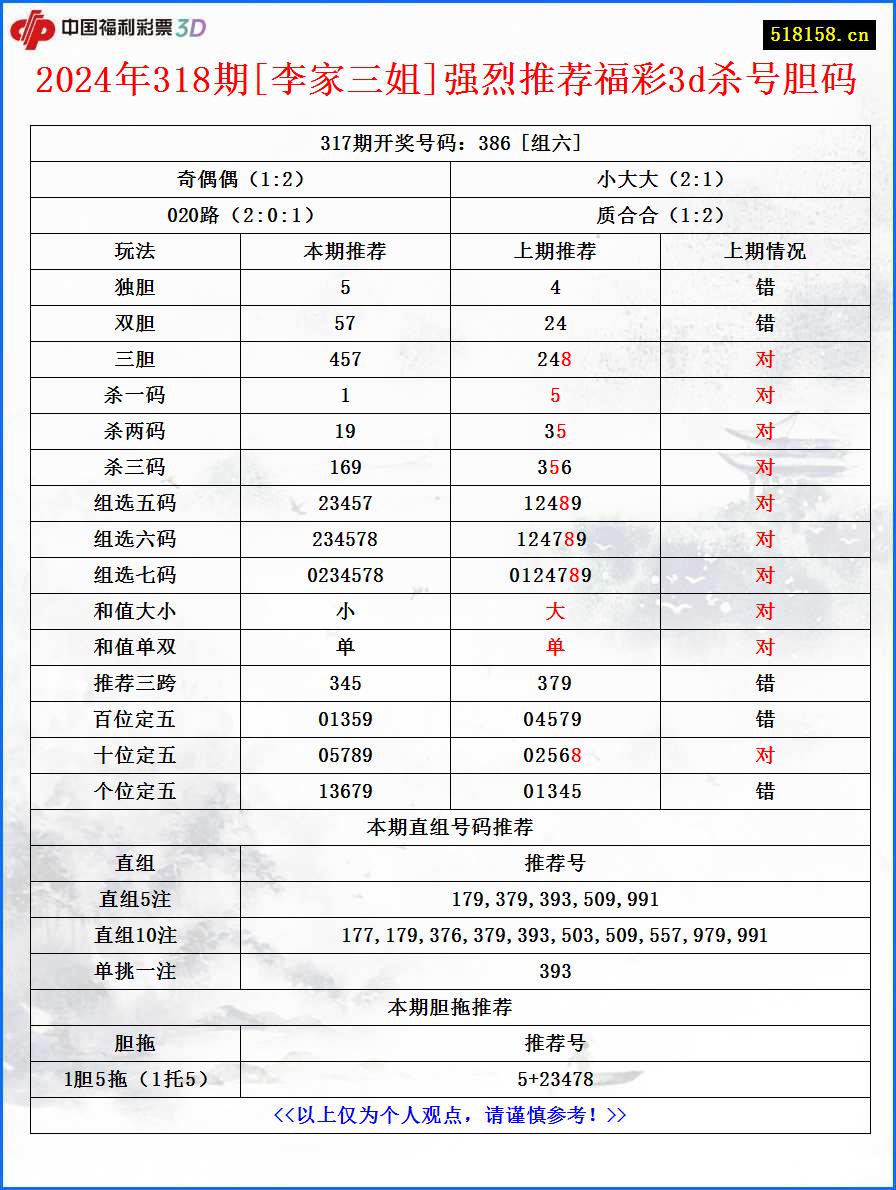 2024年318期[李家三姐]强烈推荐福彩3d杀号胆码