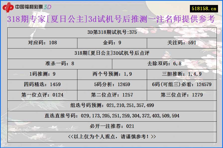 318期专家[夏日公主]3d试机号后推测一注名师提供参考