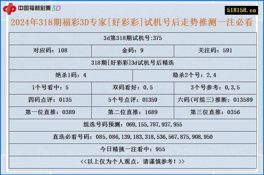 2024年318期福彩3D专家[好彩彩]试机号后走势推测一注必看