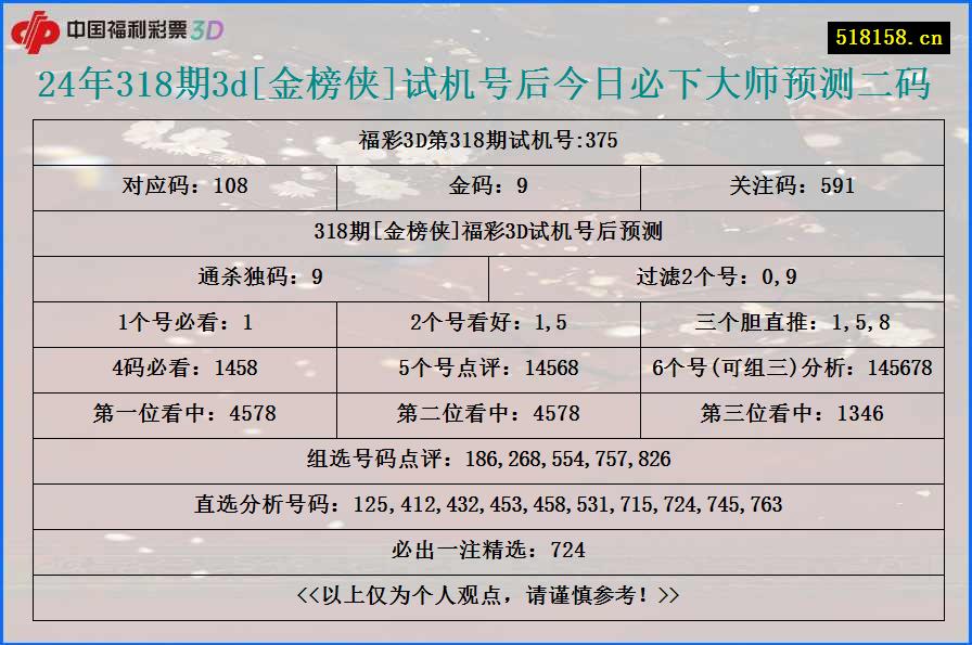 24年318期3d[金榜侠]试机号后今日必下大师预测二码