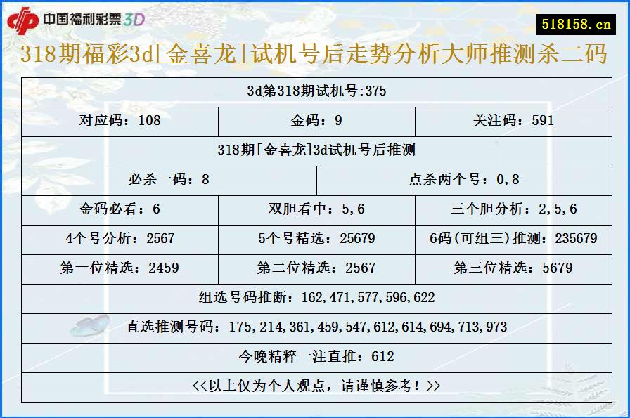 318期福彩3d[金喜龙]试机号后走势分析大师推测杀二码