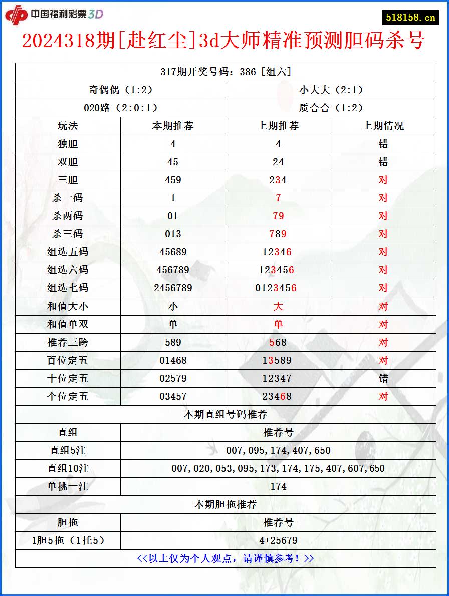 2024318期[赴红尘]3d大师精准预测胆码杀号