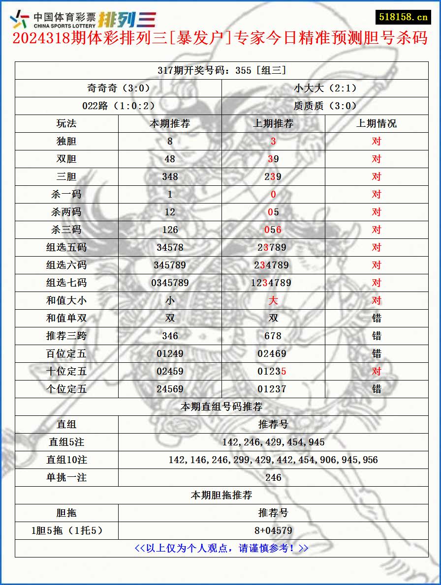 2024318期体彩排列三[暴发户]专家今日精准预测胆号杀码