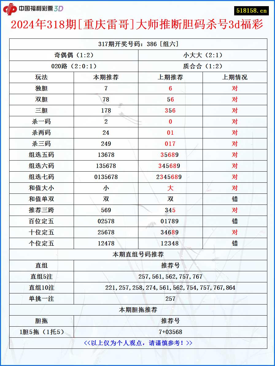 2024年318期[重庆雷哥]大师推断胆码杀号3d福彩