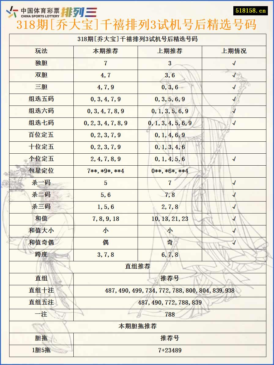 318期[乔大宝]千禧排列3试机号后精选号码