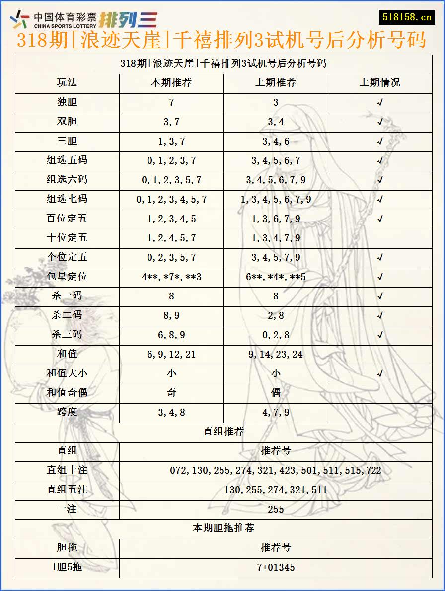 318期[浪迹天崖]千禧排列3试机号后分析号码