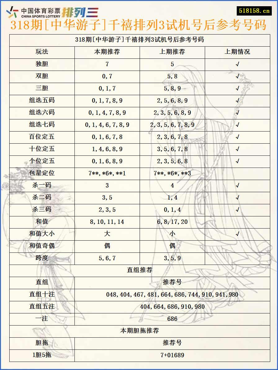 318期[中华游子]千禧排列3试机号后参考号码