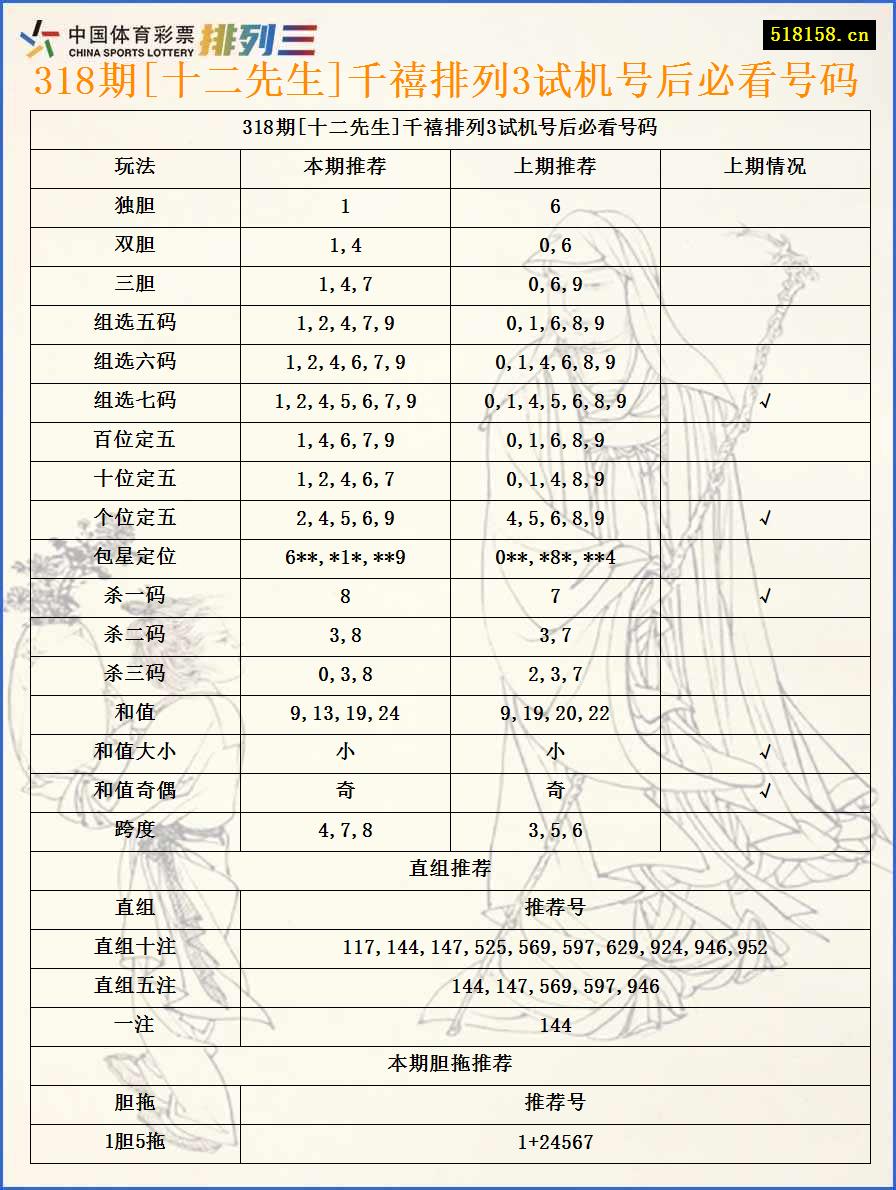 318期[十二先生]千禧排列3试机号后必看号码