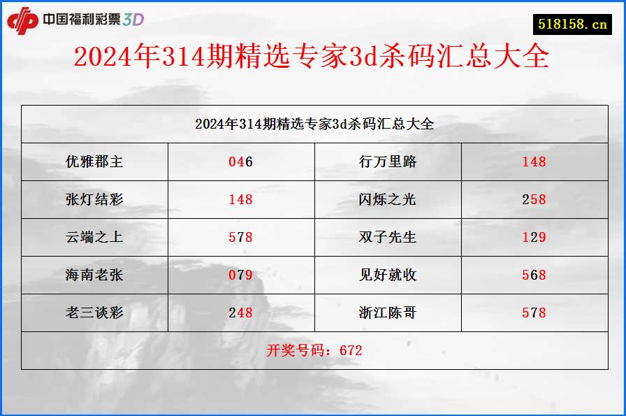 2024年314期精选专家3d杀码汇总大全