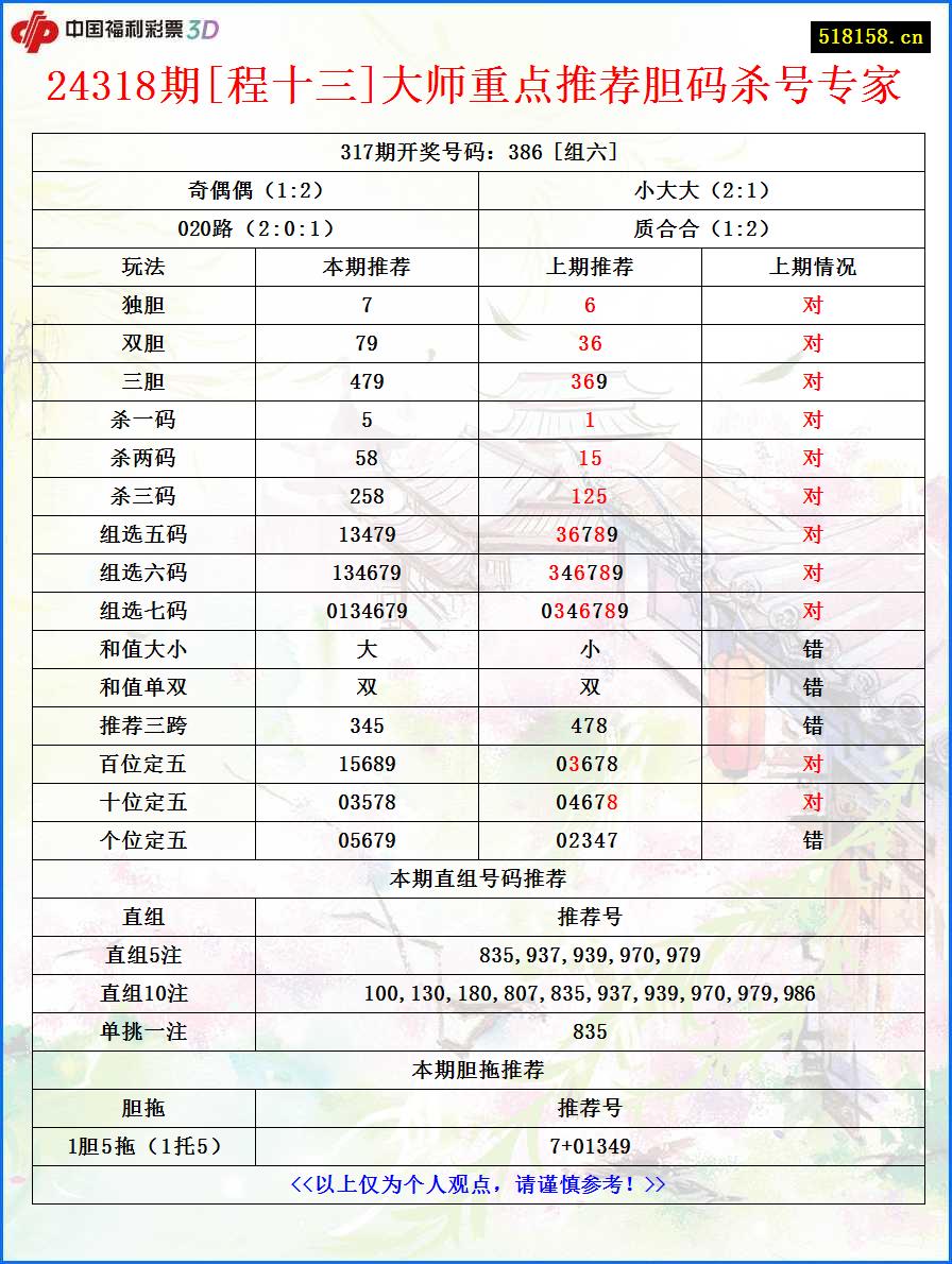 24318期[程十三]大师重点推荐胆码杀号专家