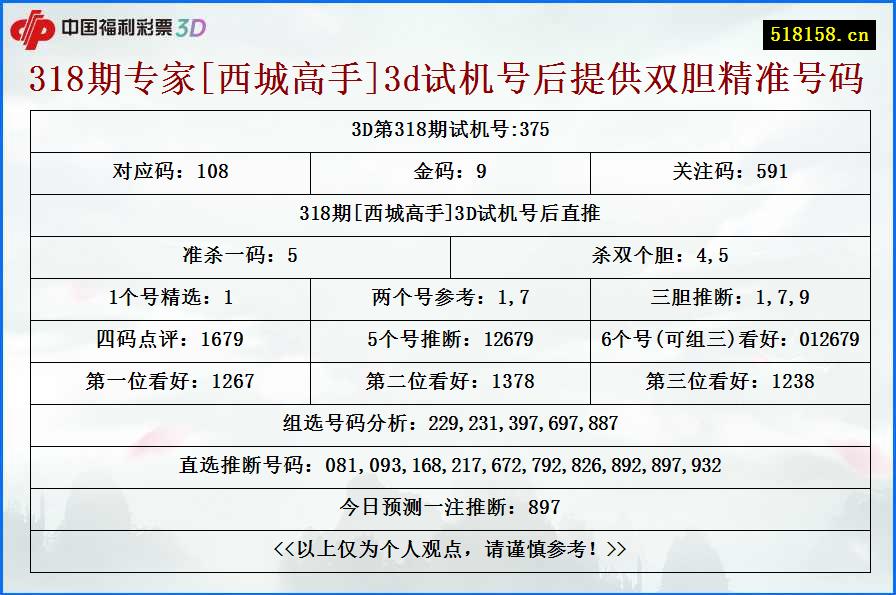 318期专家[西城高手]3d试机号后提供双胆精准号码