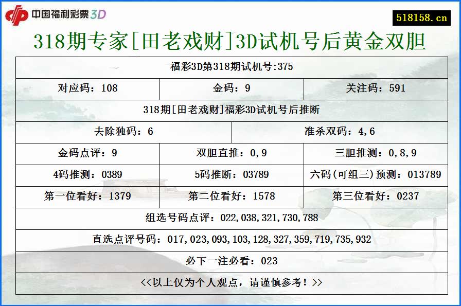 318期专家[田老戏财]3D试机号后黄金双胆