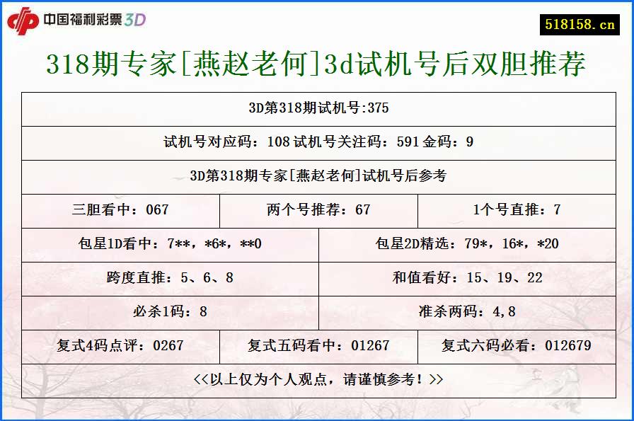 318期专家[燕赵老何]3d试机号后双胆推荐