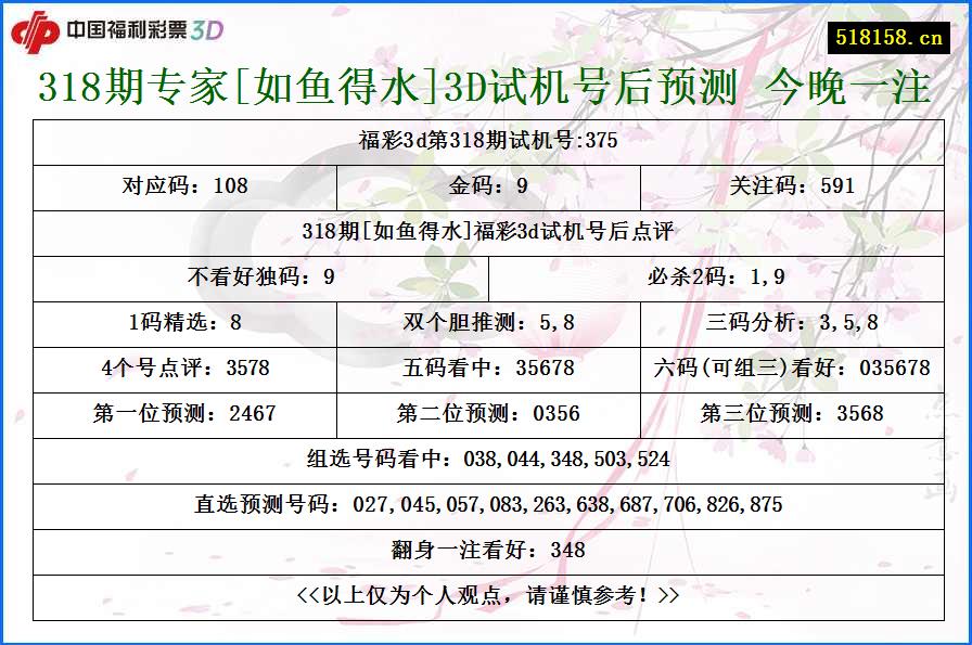 318期专家[如鱼得水]3D试机号后预测 今晚一注